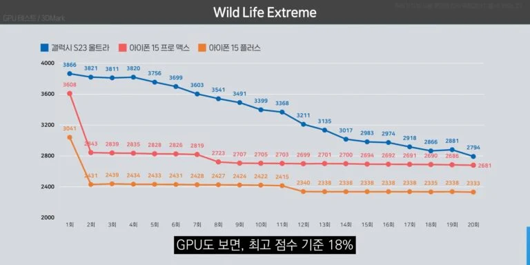 Samsung S23 Ultra GPU Compare iPhone 15 Pro Max 3D Graph