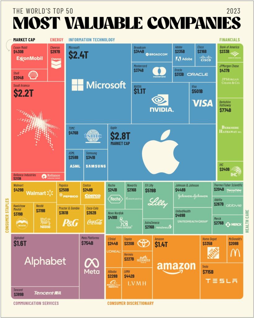 50 Most Valuable Companies in the World in 2023